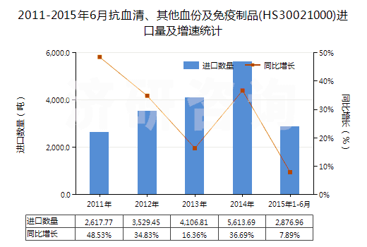 2011-2015年6月抗血清、其他血份及免疫制品(HS30021000)進(jìn)口量及增速統(tǒng)計(jì)